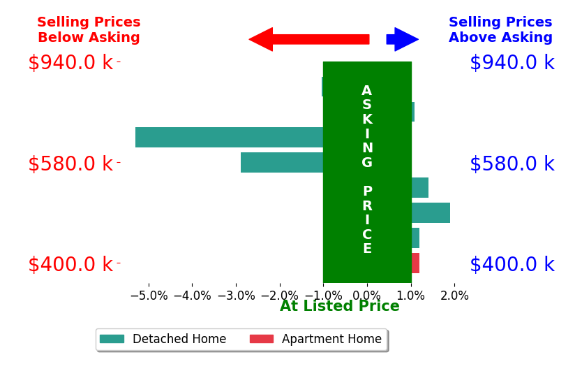 Bar chart comparing asking price vs selling price for Amber Cole