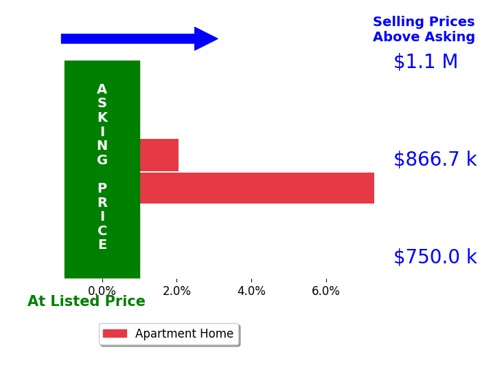 Bar chart comparing asking price vs selling price for Sam Fitzsimon
