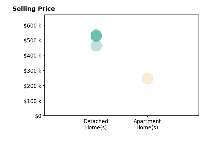 Histogram of home sales price ranges for Alyssa Alvarez