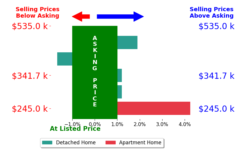 Bar chart comparing asking price vs selling price for Alyssa Alvarez