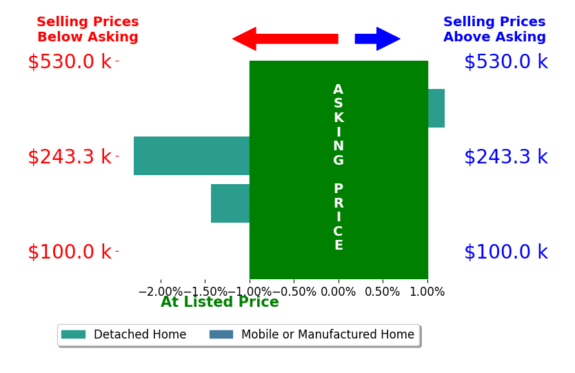 Bar chart comparing asking price vs selling price for Dawn Hensley