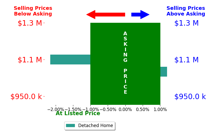 Bar chart comparing asking price vs selling price for June Jardin