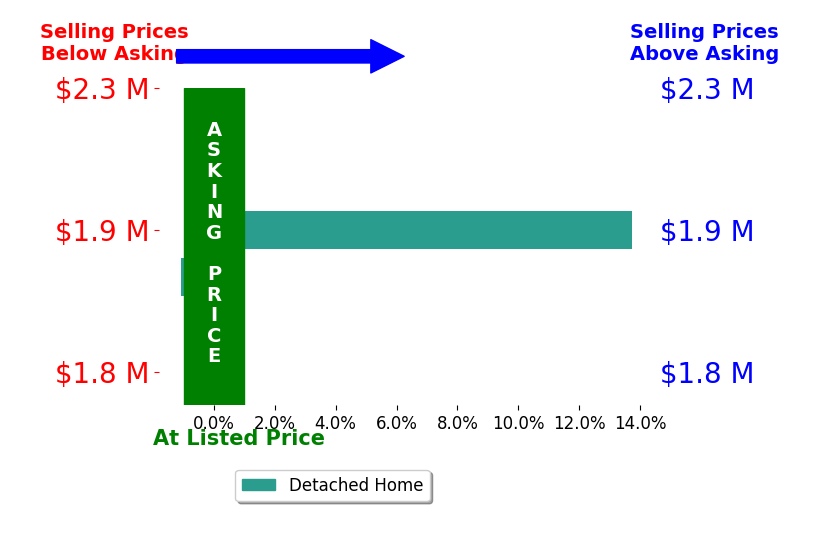 Bar chart comparing asking price vs selling price for Oliver Darwich