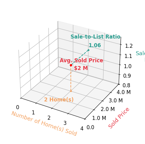 Chart showing sale-to-list price ratio for Oliver Darwich