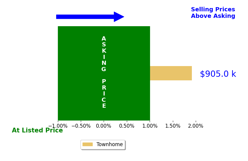 Bar chart comparing asking price vs selling price for Jessica Kim