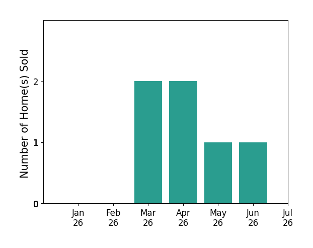 Bar chart of total home sales by BARRY LIEBERMAN over the past 12 months
