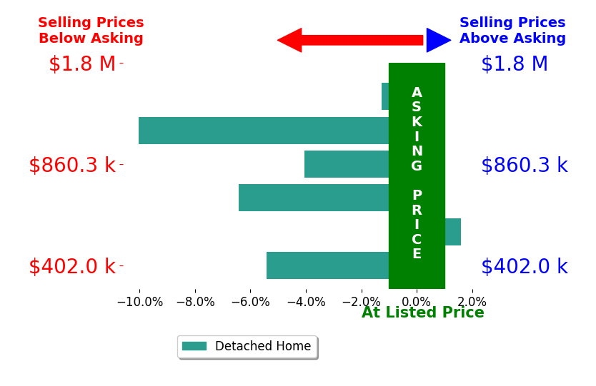 Bar chart comparing asking price vs selling price for BARRY LIEBERMAN