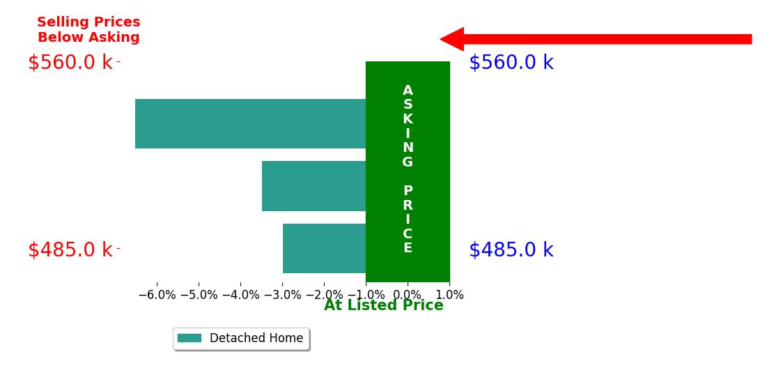 Bar chart comparing asking price vs selling price for Greg Wyatt