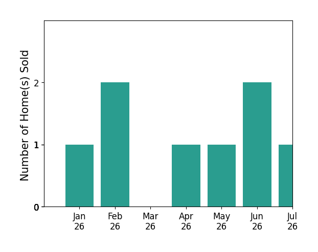 Bar chart of total home sales by Tony Gosalvez over the past 12 months