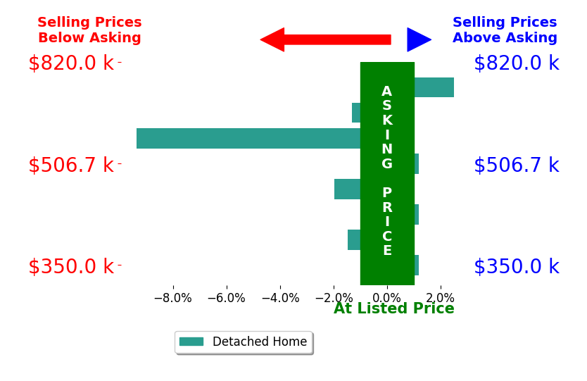 Bar chart comparing asking price vs selling price for Tony Gosalvez