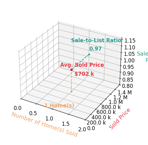 Chart showing sale-to-list price ratio for Fred Eichenhofer