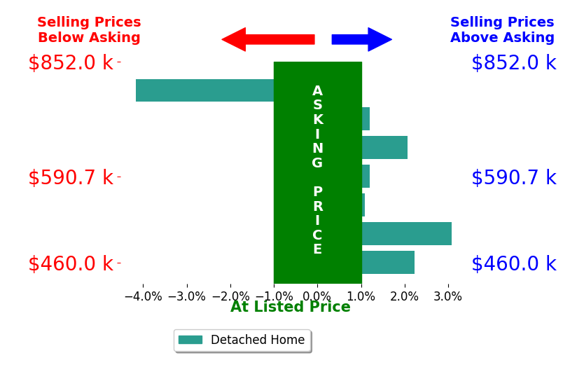Bar chart comparing asking price vs selling price for Tyler Chicourrat