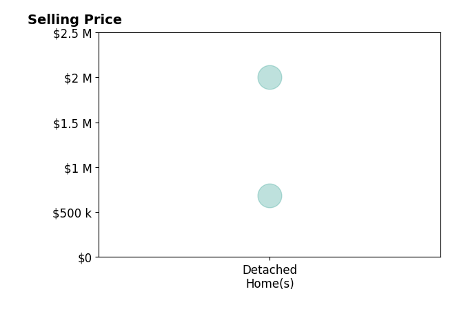 Histogram of home sales price ranges for KIM PETERSEN