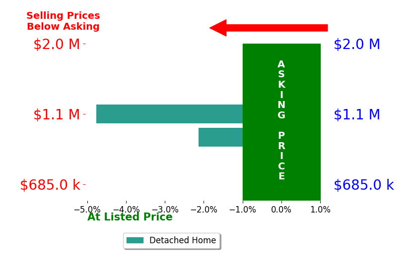 Bar chart comparing asking price vs selling price for KIM PETERSEN