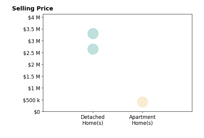 Histogram of home sales price ranges for Zeev Perez