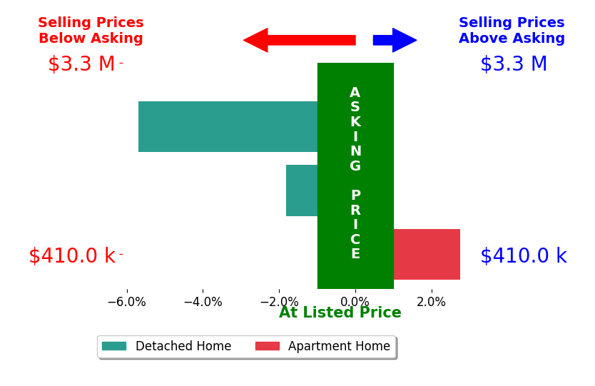 Bar chart comparing asking price vs selling price for Zeev Perez