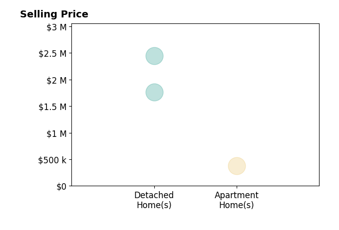 Histogram of home sales price ranges for Cynthia Miller