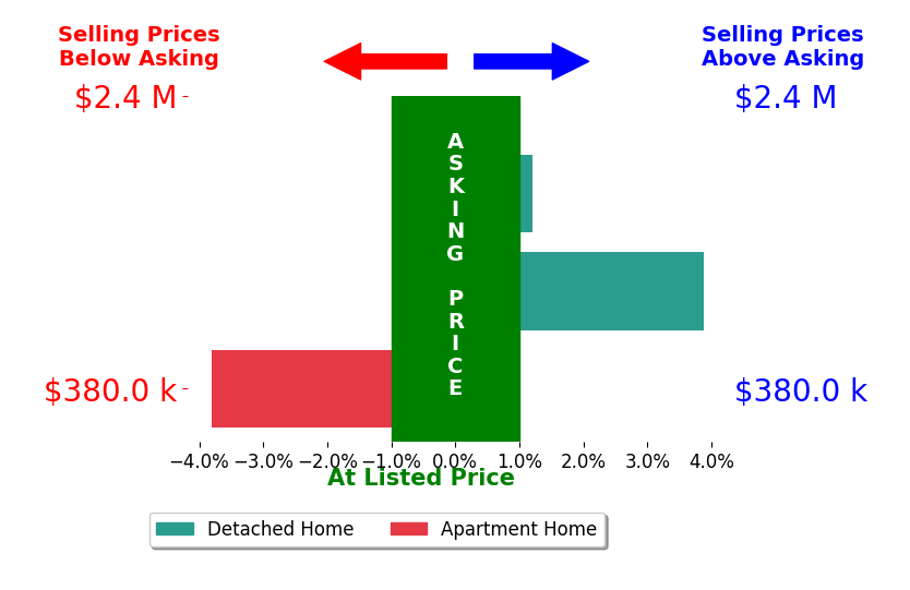 Bar chart comparing asking price vs selling price for Cynthia Miller