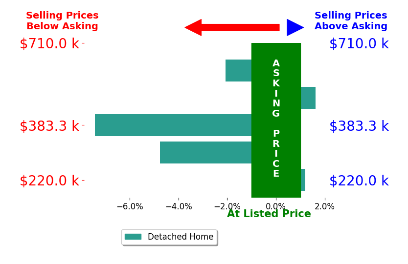 Bar chart comparing asking price vs selling price for Kylie Windley