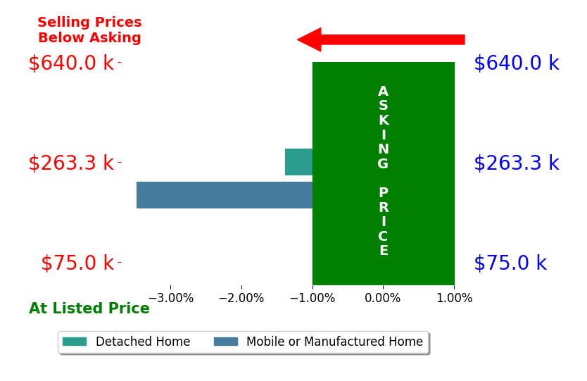 Bar chart comparing asking price vs selling price for Haley Doeppers