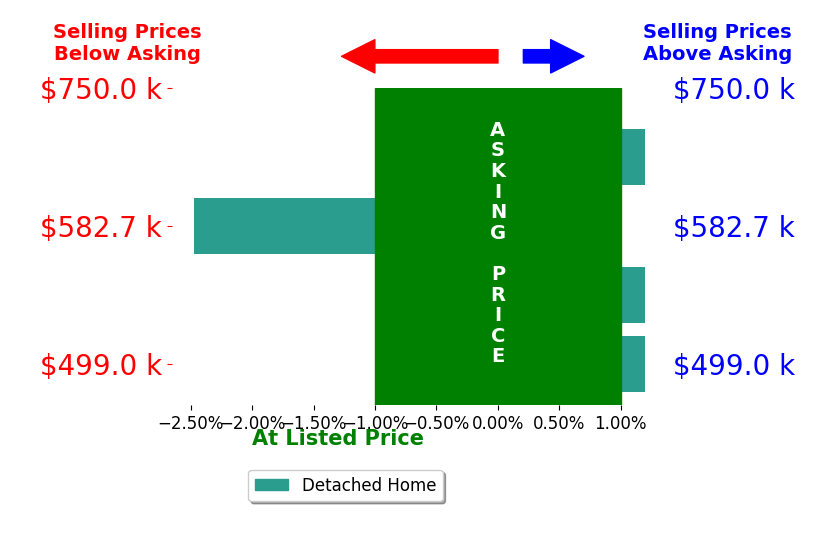 Bar chart comparing asking price vs selling price for Deborah Ball