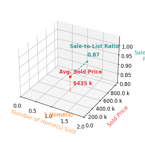 Chart showing sale-to-list price ratio for Allison Meetze