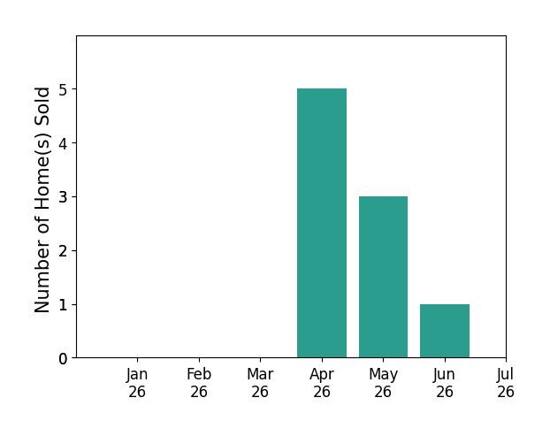 Bar chart of total home sales by Mark Salmon over the past 12 months