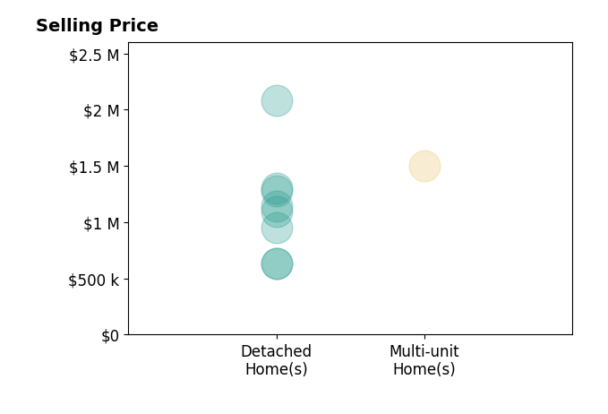 Histogram of home sales price ranges for Mark Salmon