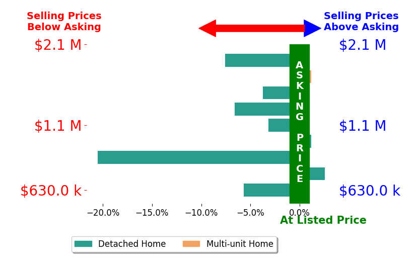 Bar chart comparing asking price vs selling price for Mark Salmon