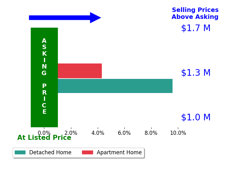 Bar chart comparing asking price vs selling price for Shannon Petluck