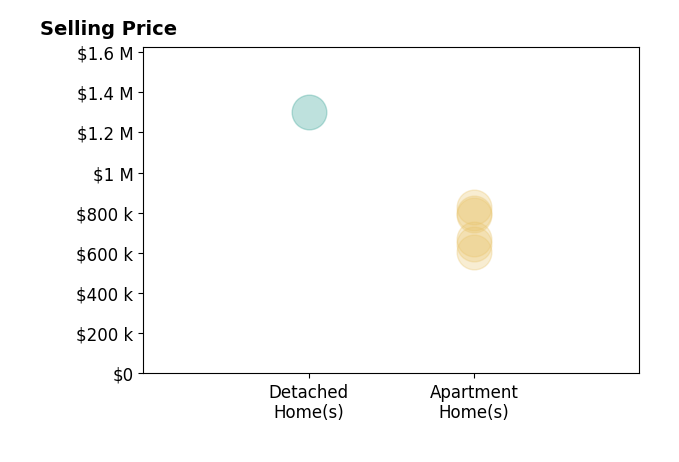 Histogram of home sales price ranges for Patricia Vidal