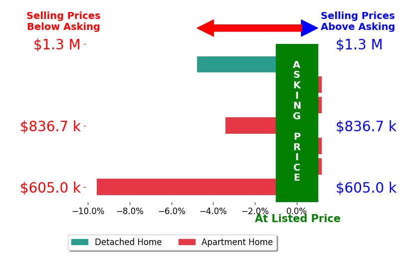 Bar chart comparing asking price vs selling price for Patricia Vidal