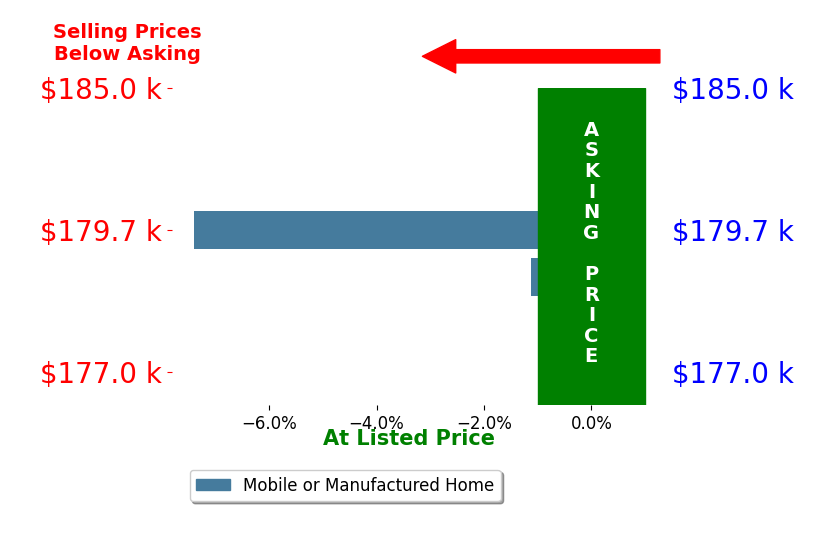 Bar chart comparing asking price vs selling price for Eva Chen