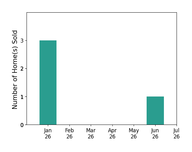 Bar chart of total home sales by Carolyn Theriault over the past 12 months