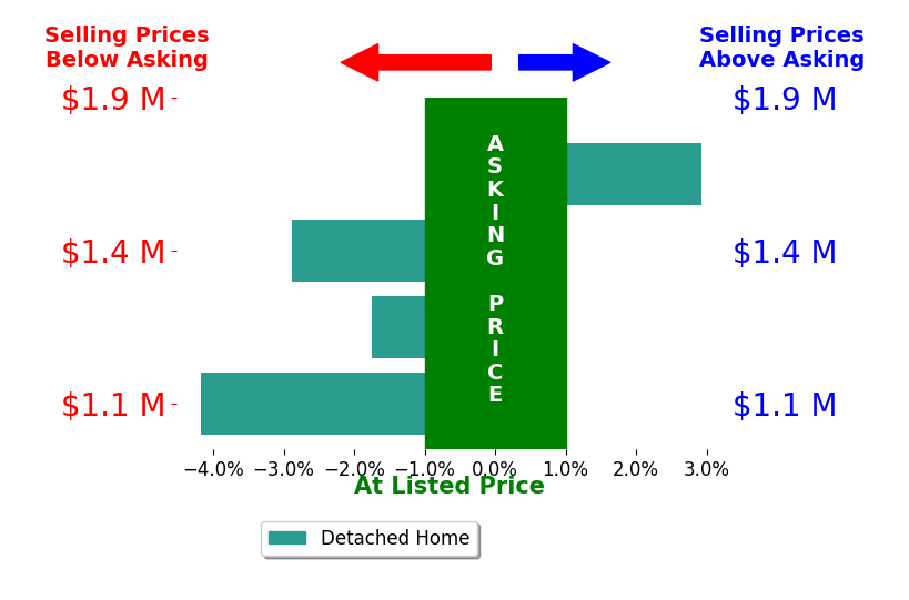 Bar chart comparing asking price vs selling price for Carolyn Theriault