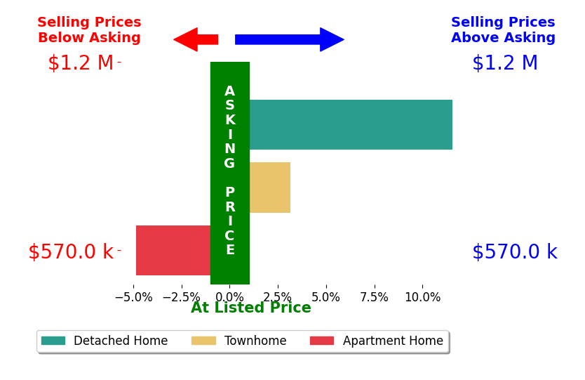Bar chart comparing asking price vs selling price for Ashley Jiang