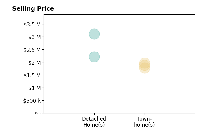 Histogram of home sales price ranges for Eddie Azzopardi