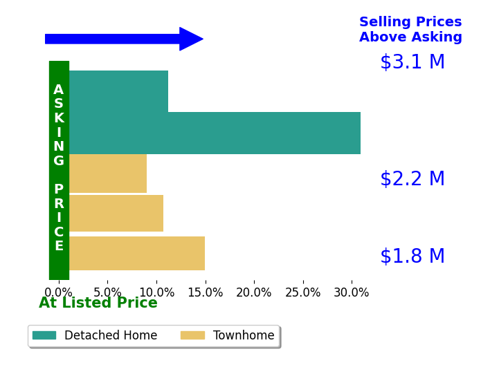 Bar chart comparing asking price vs selling price for Eddie Azzopardi