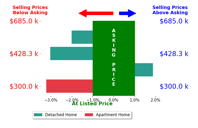 Bar chart comparing asking price vs selling price for Jeff Olson
