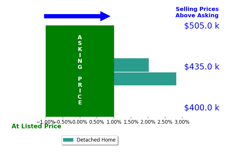 Bar chart comparing asking price vs selling price for Craig Smith