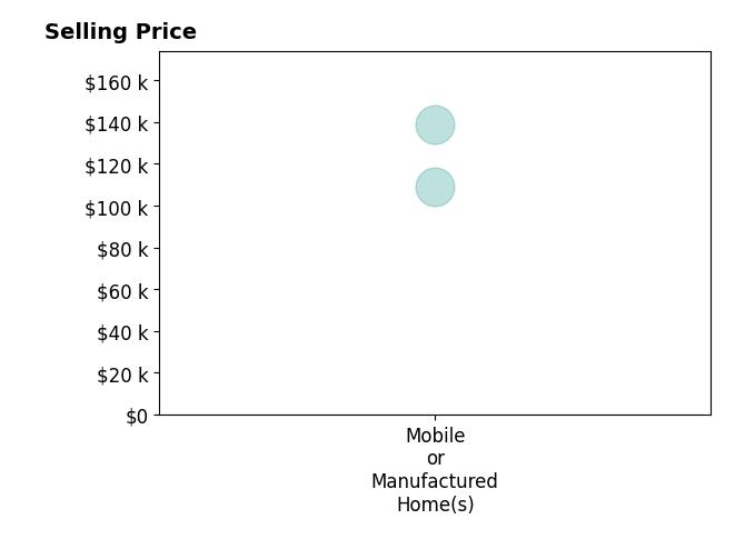 Histogram of home sales price ranges for Rosa Cervantez