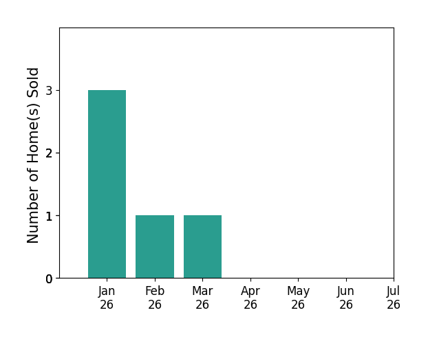Bar chart of total home sales by Philip Shahbaz over the past 12 months