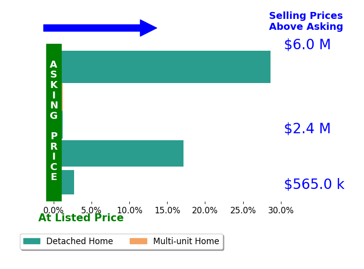 Bar chart comparing asking price vs selling price for Philip Shahbaz