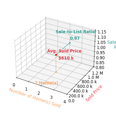 Chart showing sale-to-list price ratio for Scott Braun