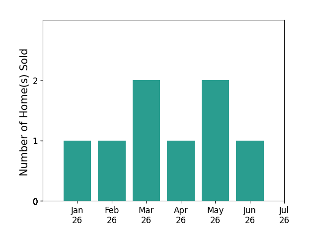 Bar chart of total home sales by Bob Ross over the past 12 months