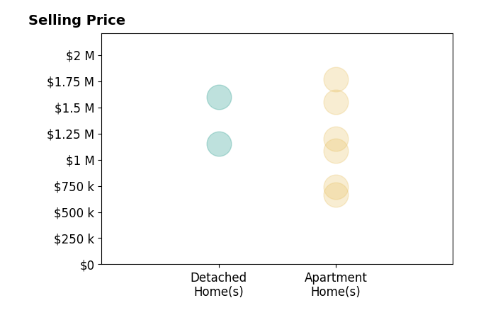 Histogram of home sales price ranges for Bob Ross