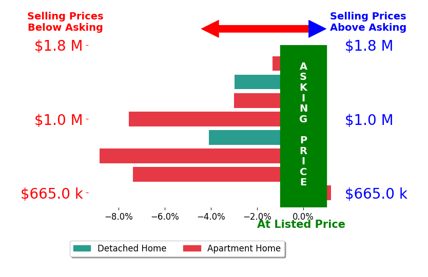 Bar chart comparing asking price vs selling price for Bob Ross