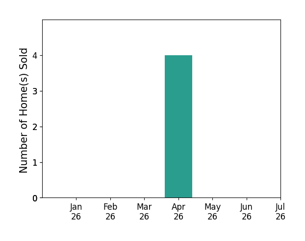 Bar chart of total home sales by Christina Ewalt over the past 12 months