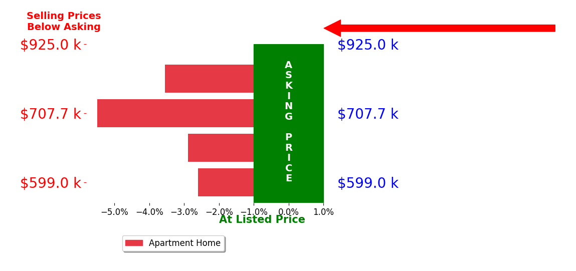 Bar chart comparing asking price vs selling price for Marilyn Ford