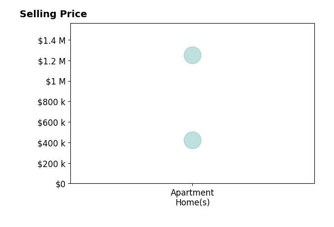 Histogram of home sales price ranges for Jim Brock